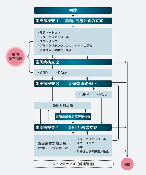 ②歯周病治療のガイドライン