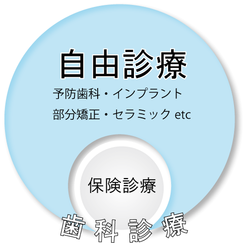 歯科における自由診療と保険診療の概念図